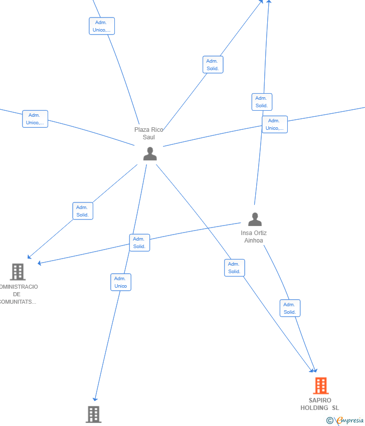 Vinculaciones societarias de SAPIRO HOLDING SL
