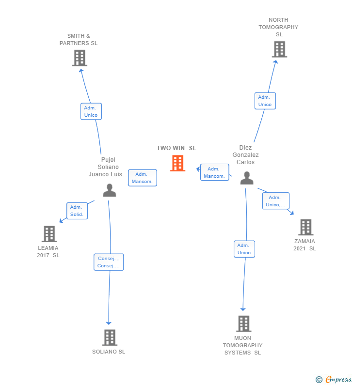 Vinculaciones societarias de TWO WIN SL