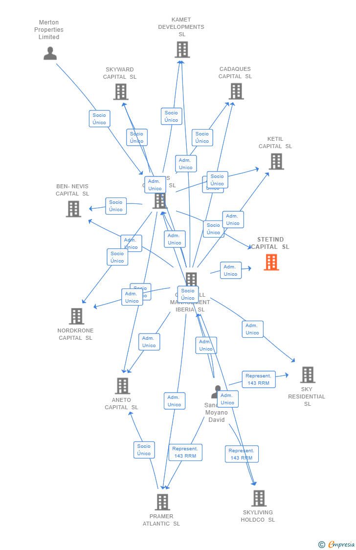 Vinculaciones societarias de STETIND CAPITAL SL