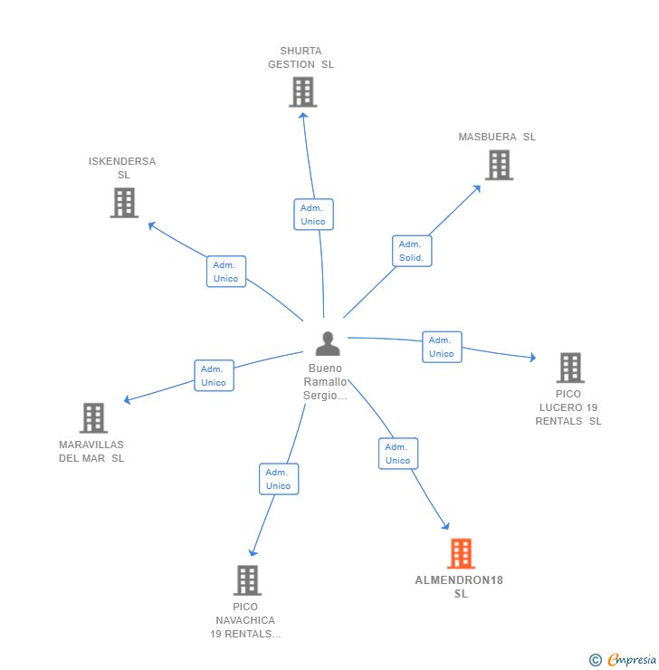 Vinculaciones societarias de ALMENDRON18 SL