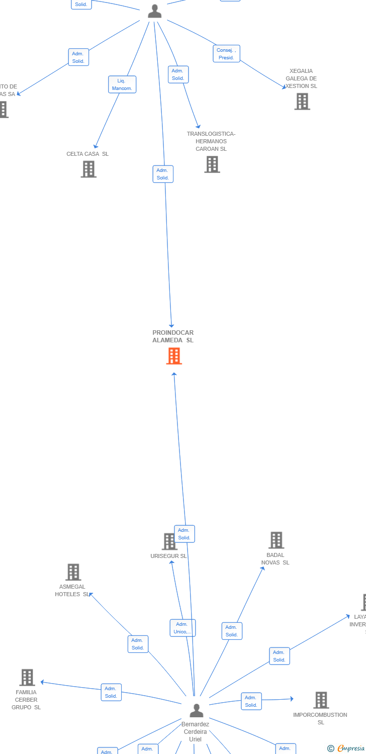 Vinculaciones societarias de PROINDOCAR ALAMEDA SL