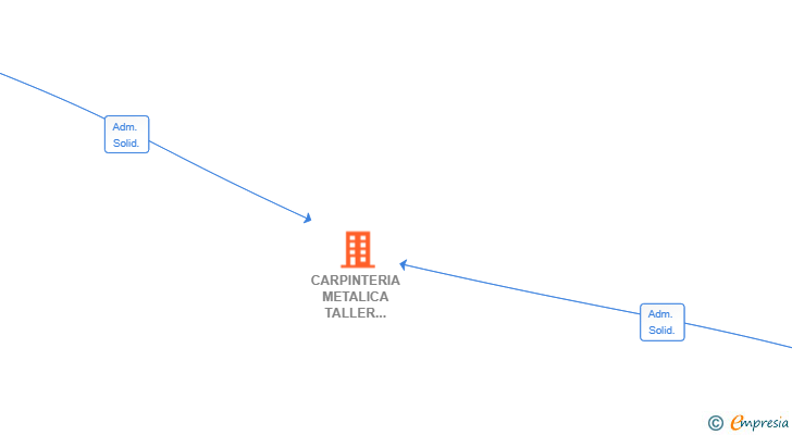 Vinculaciones societarias de CARPINTERIA METALICA TALLER FRANCIS SL