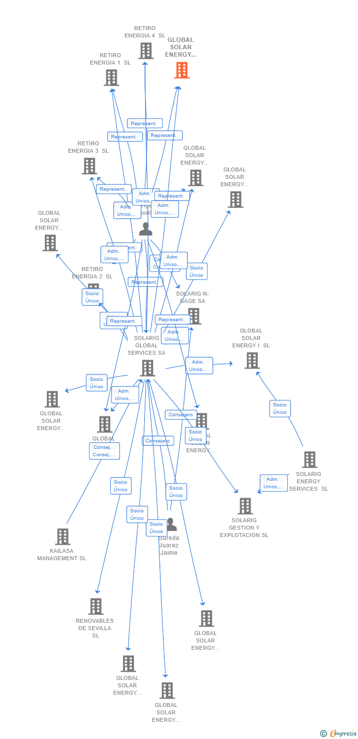Vinculaciones societarias de GLOBAL SOLAR ENERGY CUARENTA Y SIETE SL