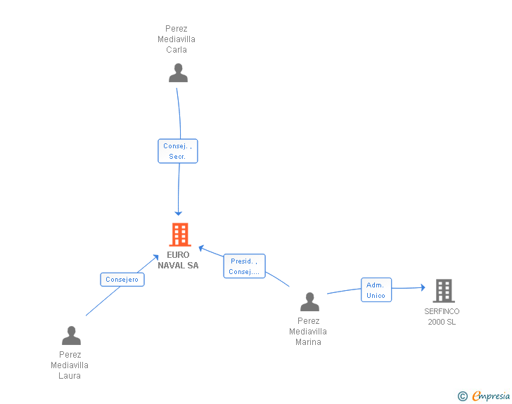 Vinculaciones societarias de EURO NAVAL SA