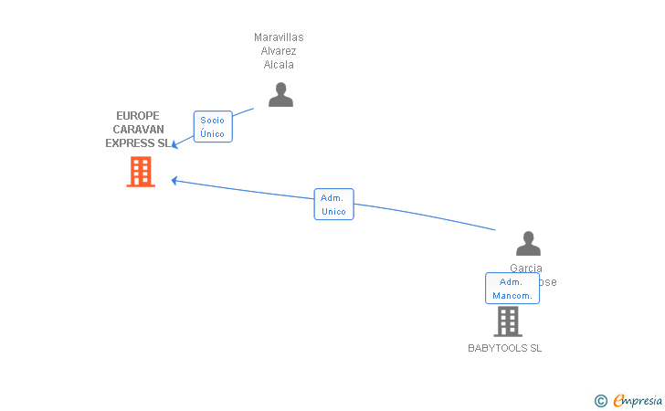 Vinculaciones societarias de EUROPE CARAVAN EXPRESS SL