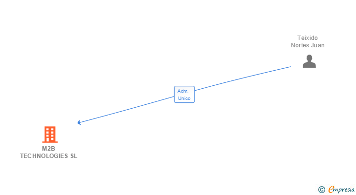 Vinculaciones societarias de M2B TECHNOLOGIES SL