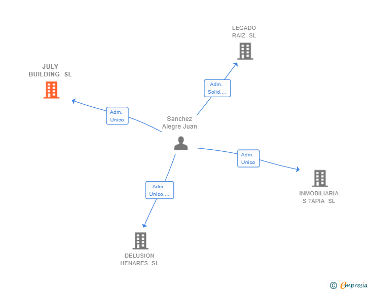 Vinculaciones societarias de JULY BUILDING SL