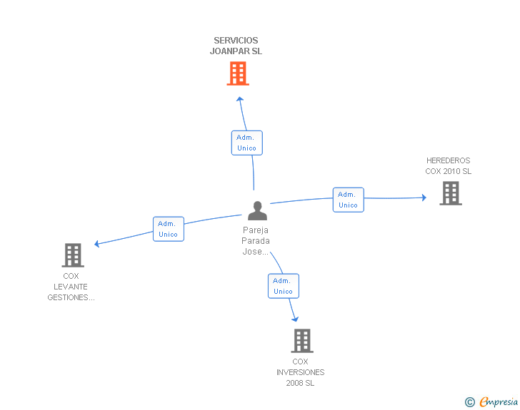 Vinculaciones societarias de SERVICIOS JOANPAR SL