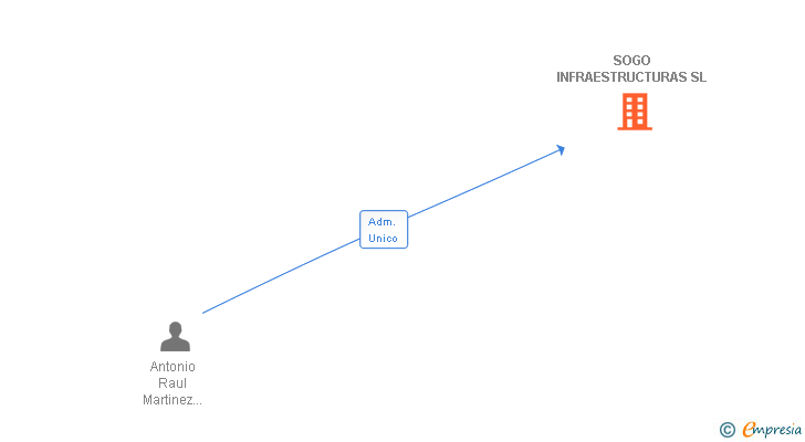 Vinculaciones societarias de SOGO INFRAESTRUCTURAS SL