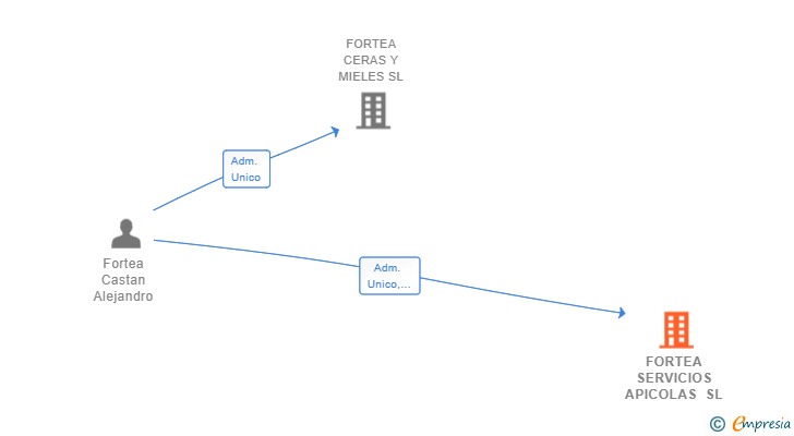 Vinculaciones societarias de FORTEA SERVICIOS APICOLAS SL