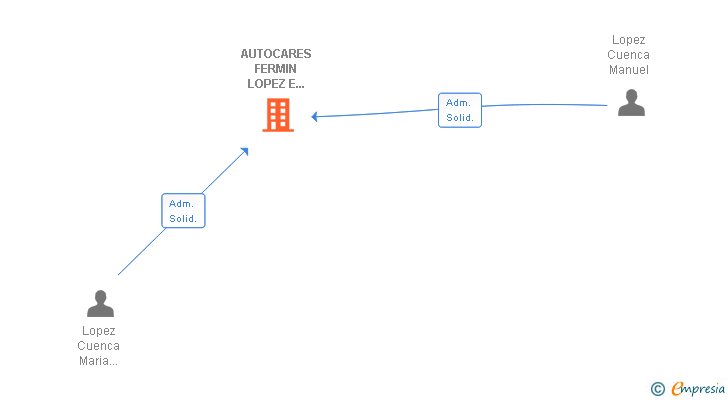 Vinculaciones societarias de AUTOCARES FERMIN LOPEZ E HIJOS SL