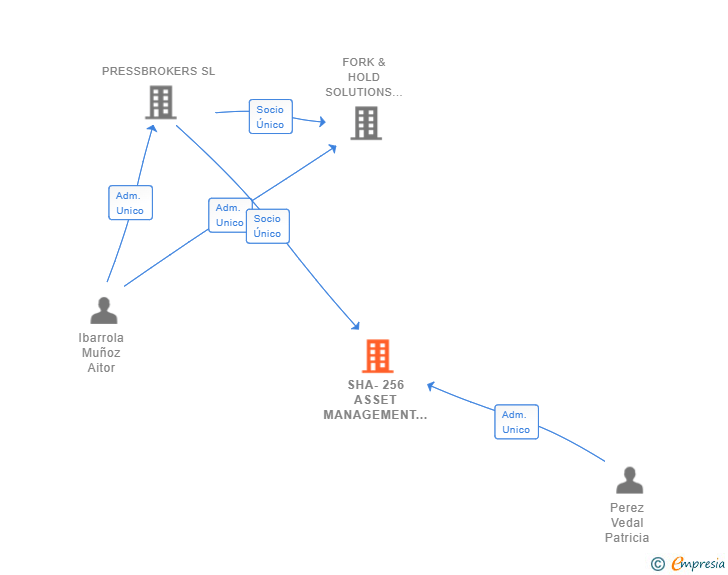Vinculaciones societarias de SHA-256 ASSET MANAGEMENT SL