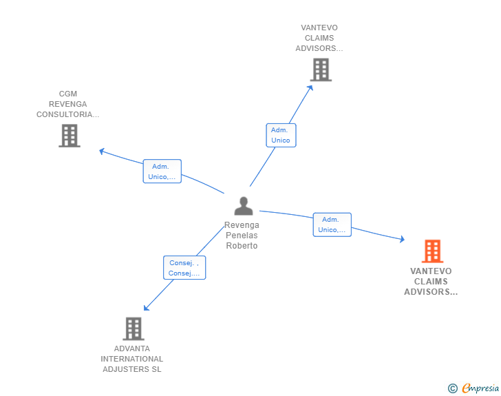 Vinculaciones societarias de VANTEVO CLAIMS ADVISORS SL
