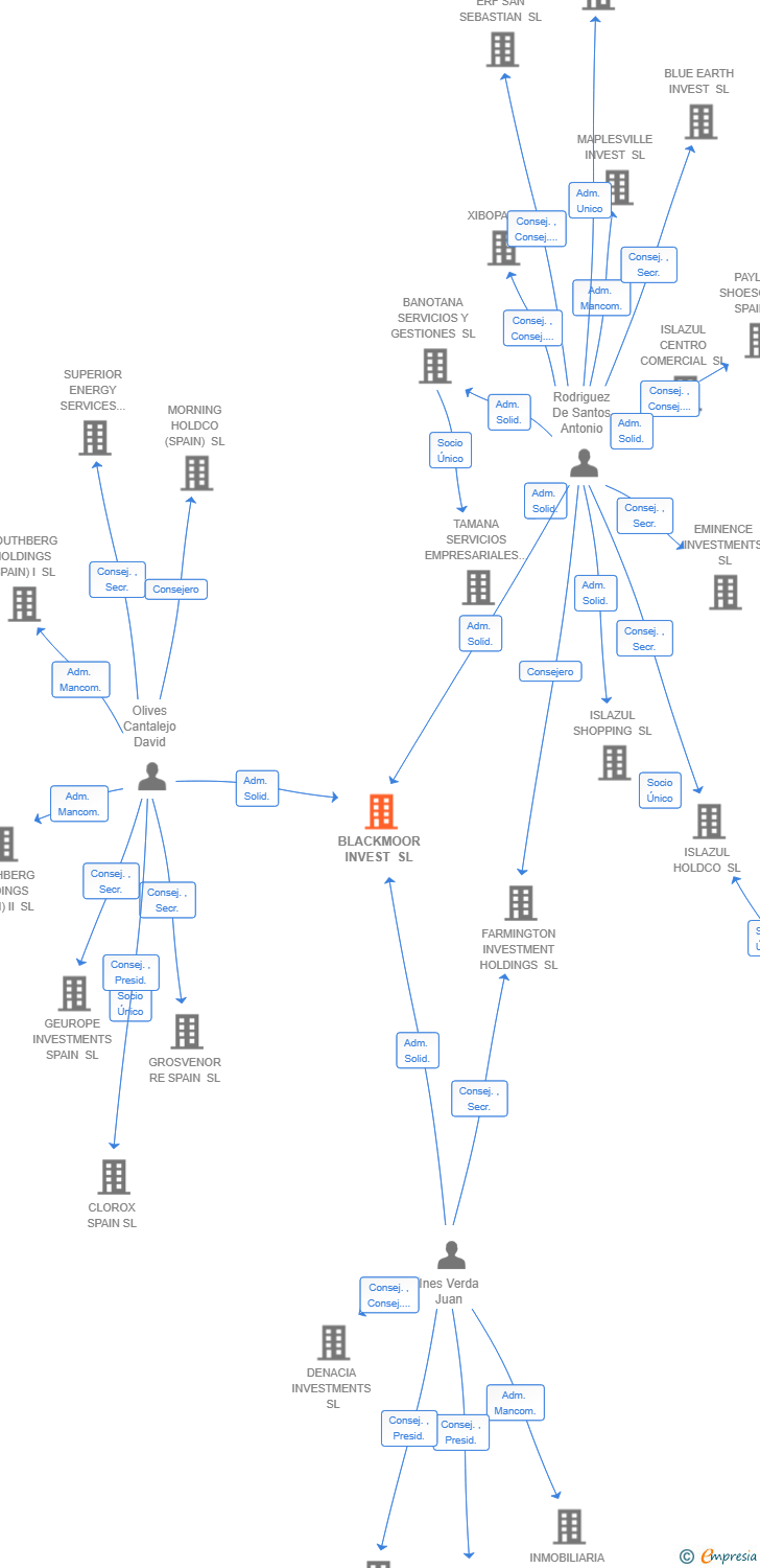 Vinculaciones societarias de IAM CORDOBA REAL ESTATE SL