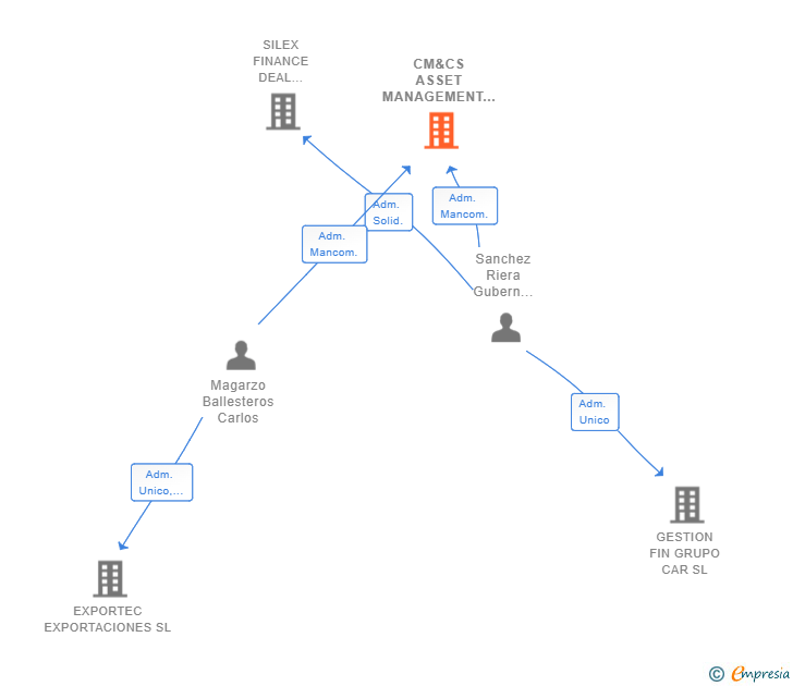 Vinculaciones societarias de CM&CS ASSET MANAGEMENT SL