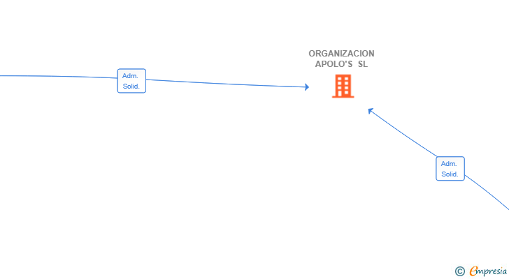 Vinculaciones societarias de ORGANIZACION APOLO'S SL