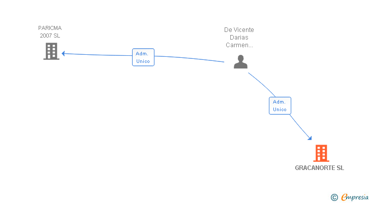 Vinculaciones societarias de GRACANORTE SL
