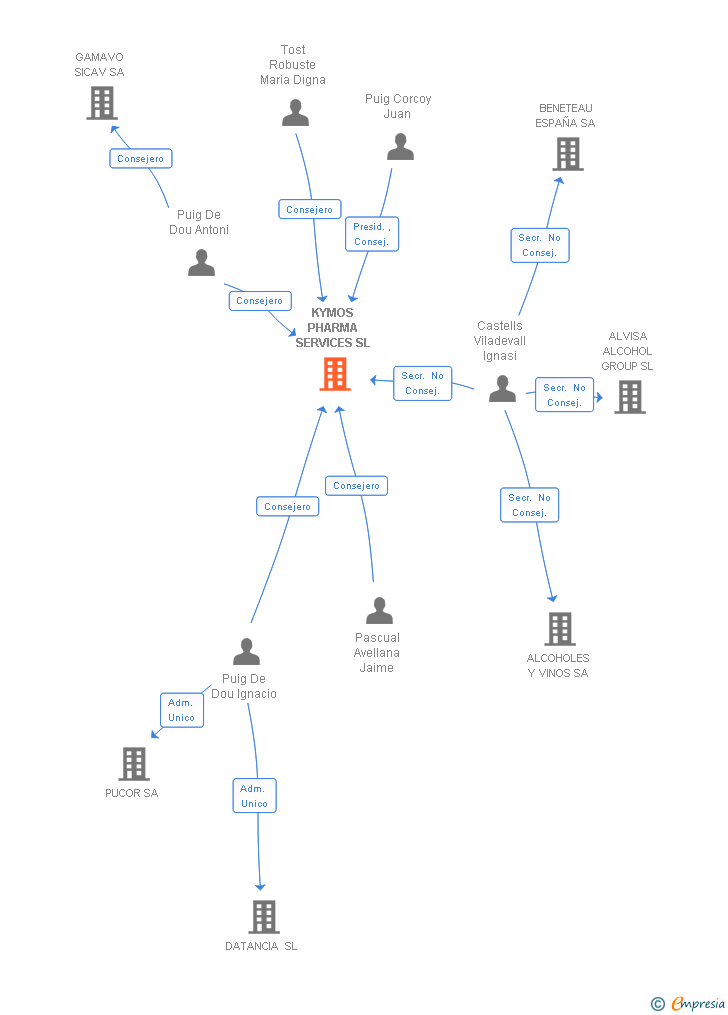 Vinculaciones societarias de KYMOS SL
