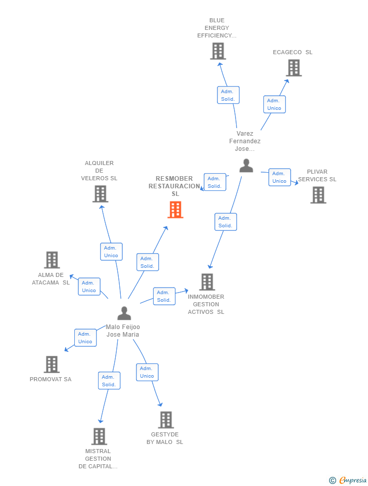 Vinculaciones societarias de RESMOBER RESTAURACION SL