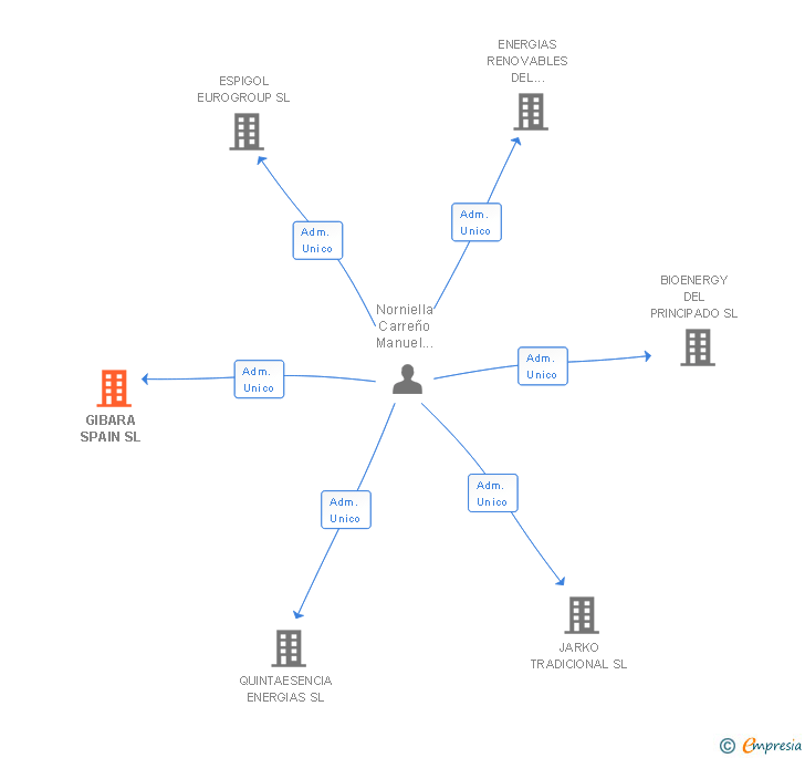 Vinculaciones societarias de GIBARA SPAIN SL
