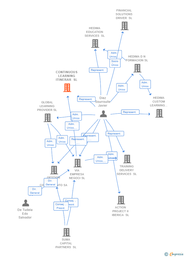 Vinculaciones societarias de CONTINUOUS LEARNING ITINERAR SL