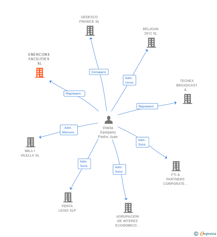 Vinculaciones societarias de ENERCONS FACILITIES SL