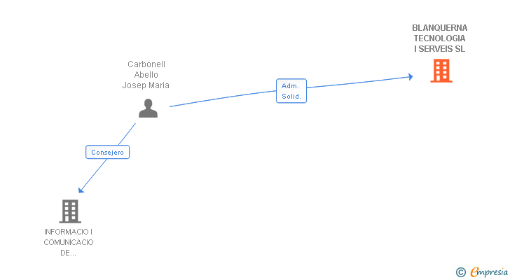Vinculaciones societarias de BLANQUERNA TECNOLOGIA I SERVEIS SL