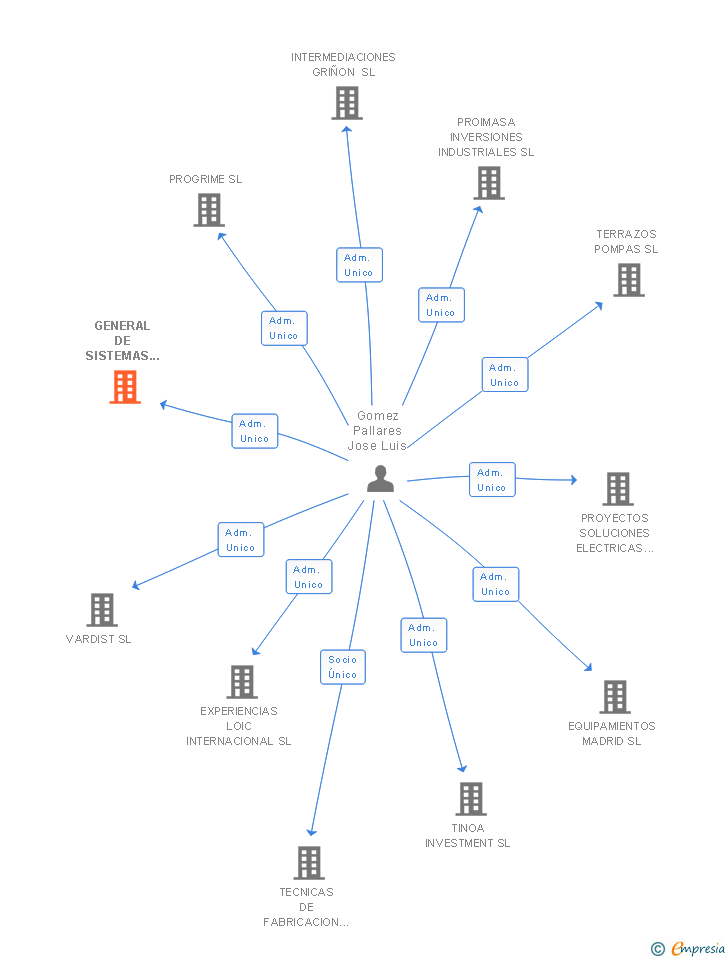 Vinculaciones societarias de GENERAL DE SISTEMAS ELECTRICOS SL