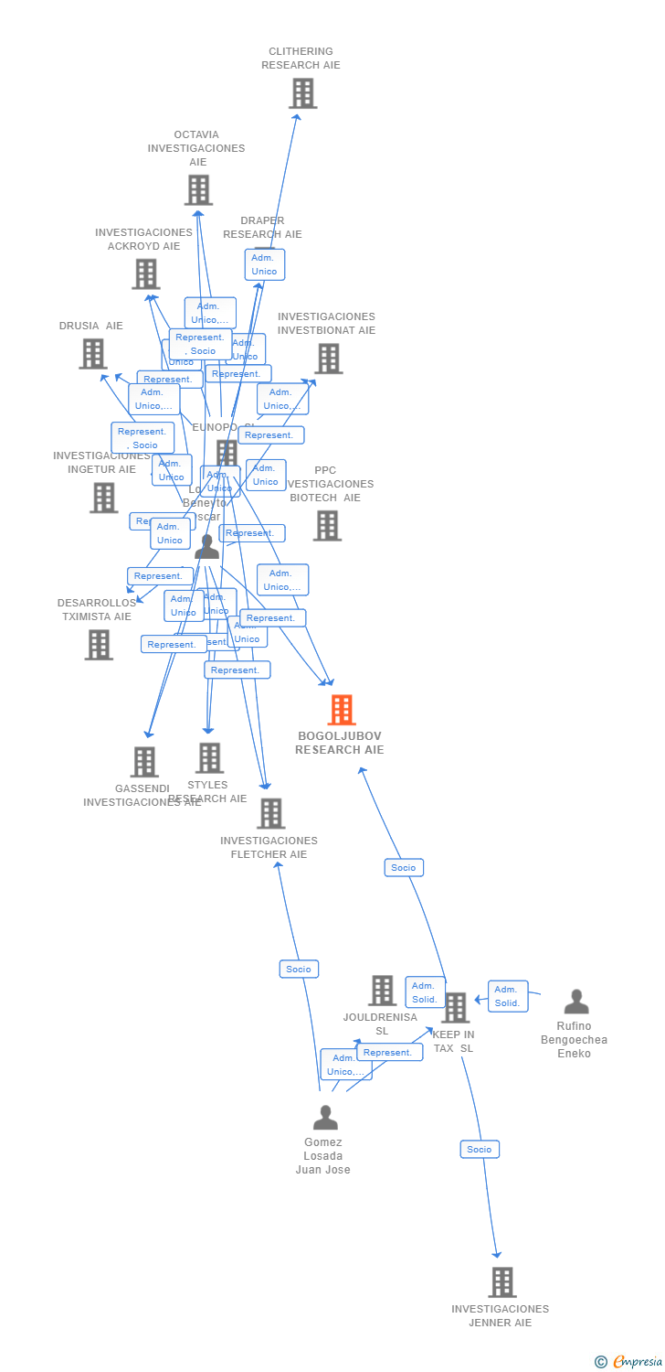 Vinculaciones societarias de BOGOLJUBOV RESEARCH AIE