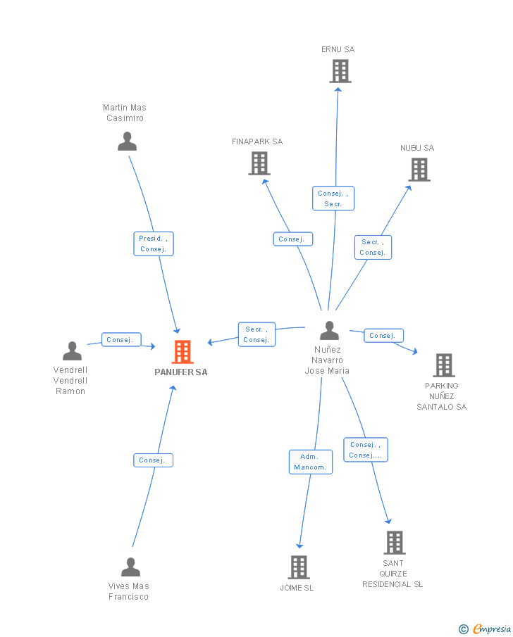 Vinculaciones societarias de PANUFER SA