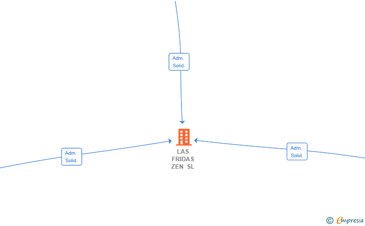 Vinculaciones societarias de LAS FRIDAS ZEN SL