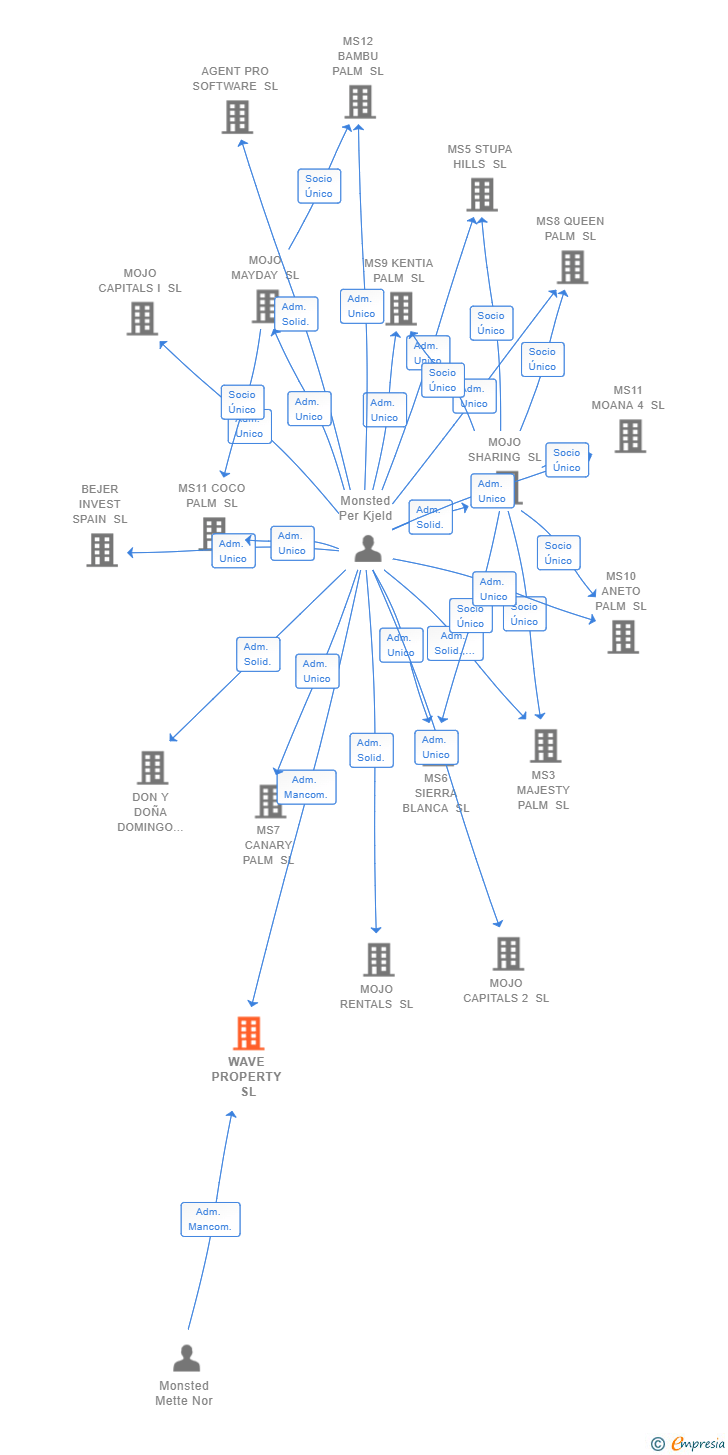 Vinculaciones societarias de WAVE PROPERTY SL