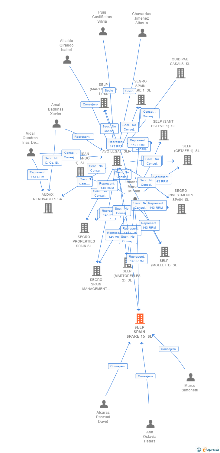Vinculaciones societarias de SELP SPAIN SPARE 15 SL