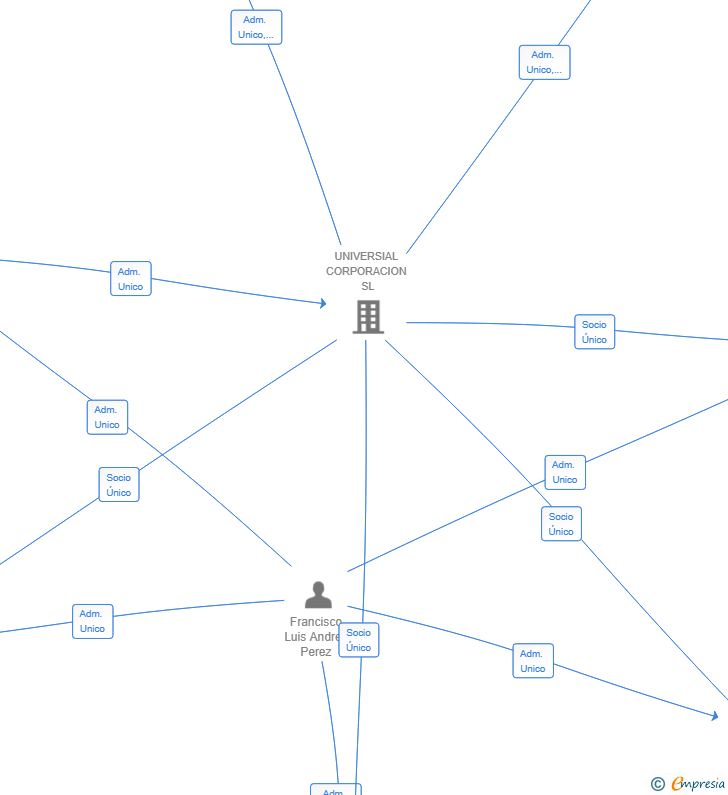 Vinculaciones societarias de WORKFORCE EXPAND SL