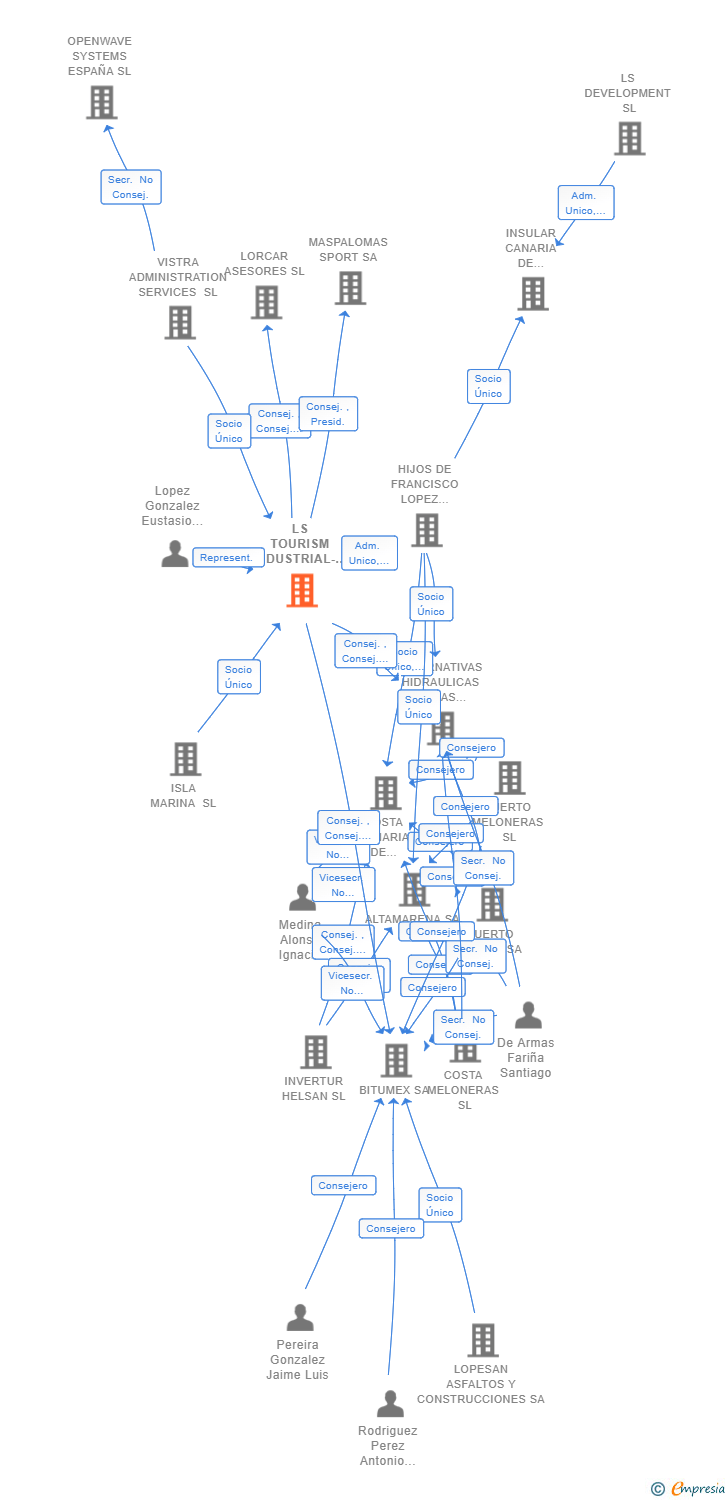 Vinculaciones societarias de LS TOURISM INDUSTRIAL-SERVICES SL