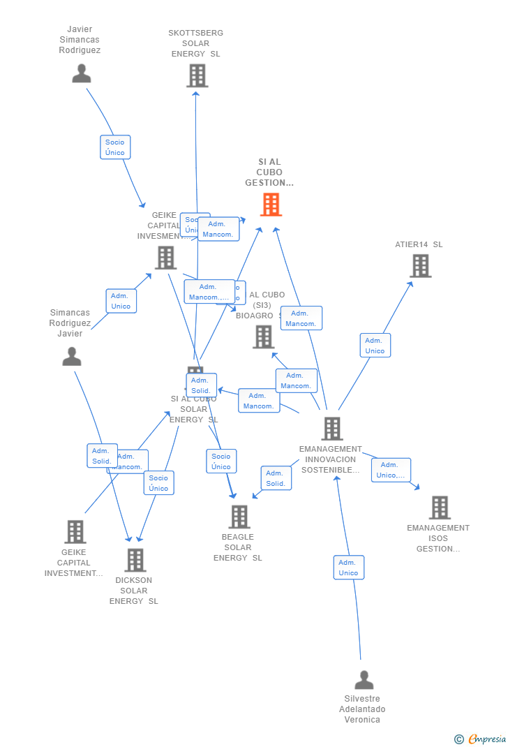 Vinculaciones societarias de SI AL CUBO GESTION DE INMUEBLES SL