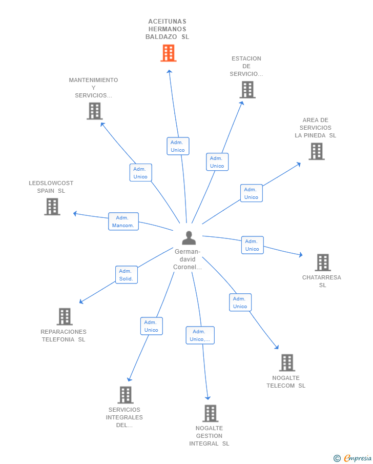 Vinculaciones societarias de ACEITUNAS HERMANOS BALDAZO SL