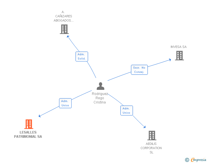 Vinculaciones societarias de LESALLES PATRIMONIAL SA