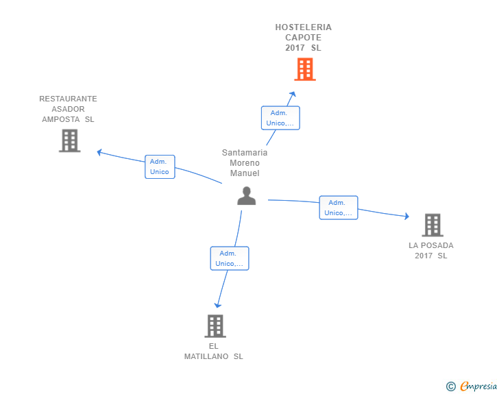 Vinculaciones societarias de HOSTELERIA CAPOTE 2017 SL