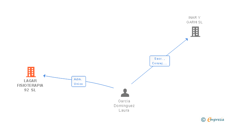 Vinculaciones societarias de LAGAR FISIOTERAPIA 92 SL