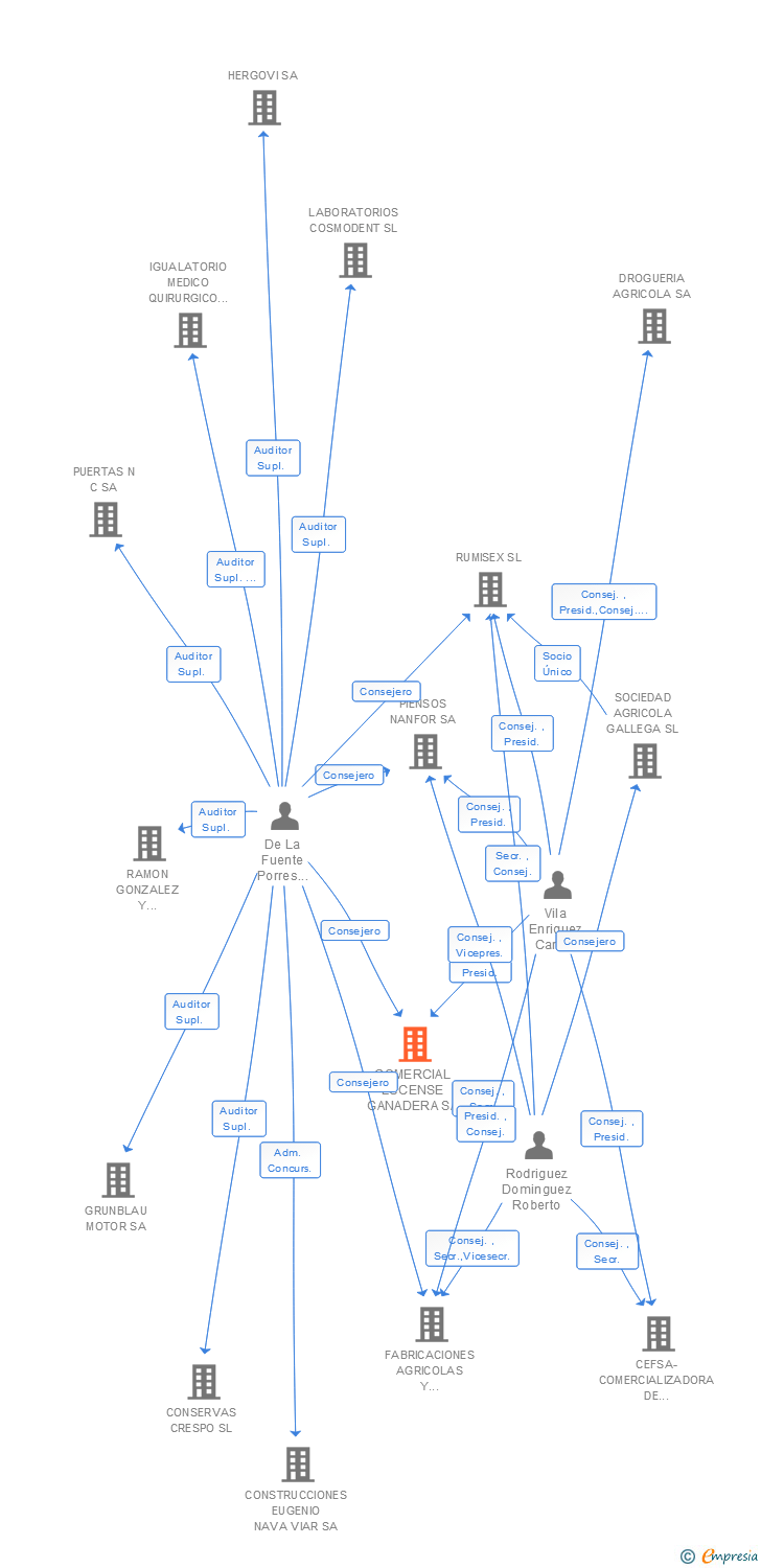 Vinculaciones societarias de COMERCIAL LUCENSE GANADERA SA