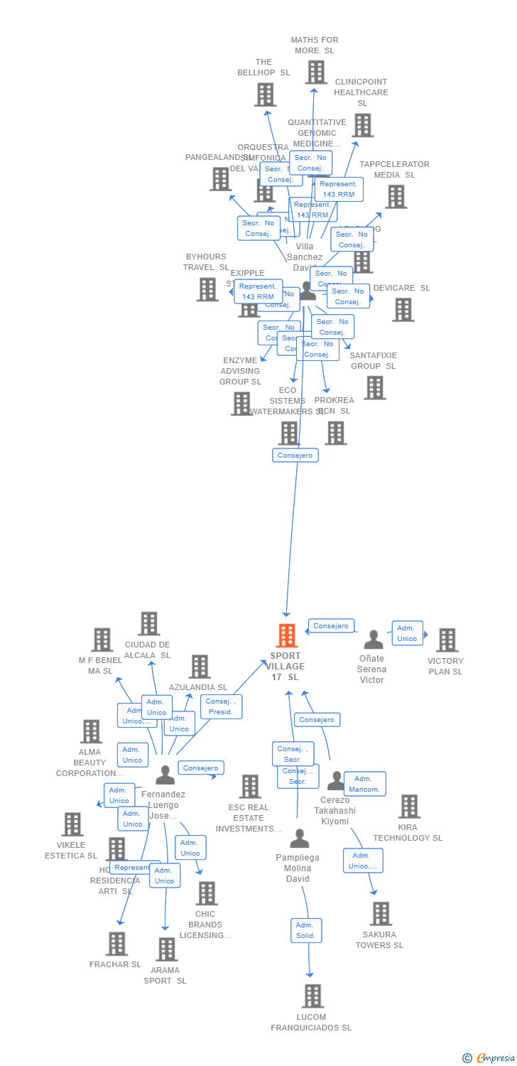 Vinculaciones societarias de SPORT VILLAGE 17 SL