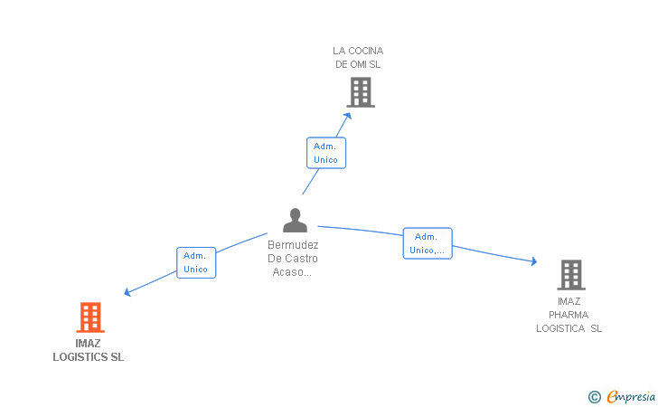 Vinculaciones societarias de IMAZ LOGISTICS SL