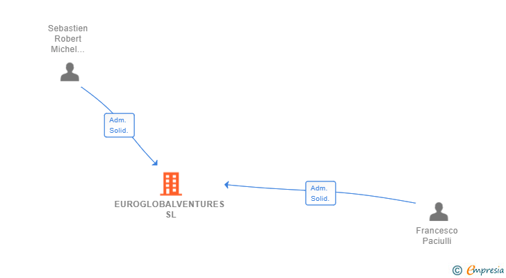 Vinculaciones societarias de EUROGLOBALVENTURES SL