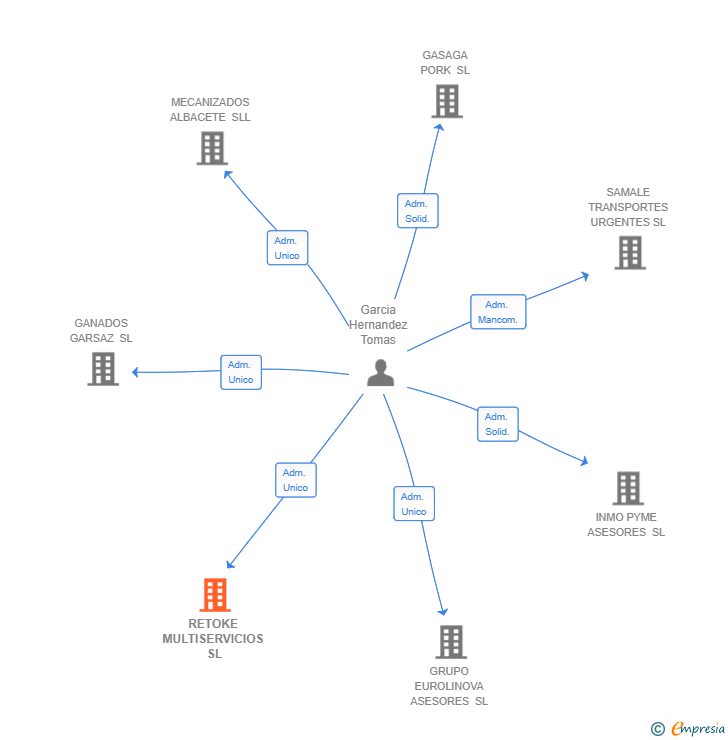 Vinculaciones societarias de RETOKE MULTISERVICIOS SL