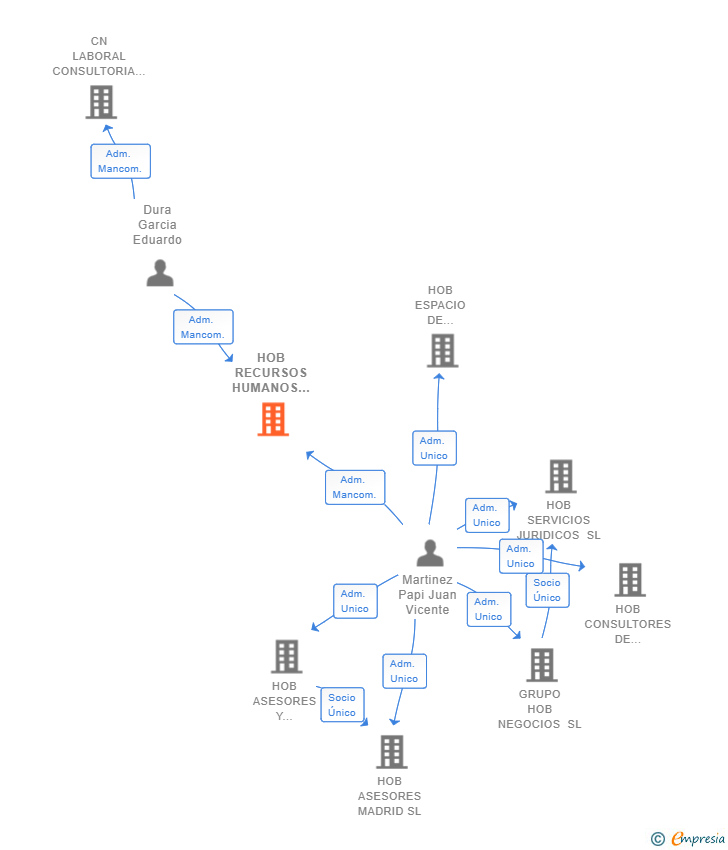 Vinculaciones societarias de HOB RECURSOS HUMANOS SL