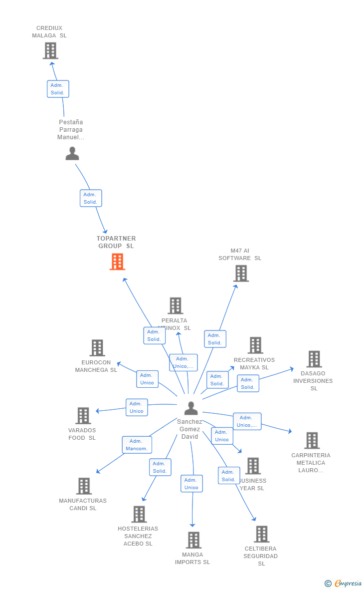 Vinculaciones societarias de TOPARTNER GROUP SL