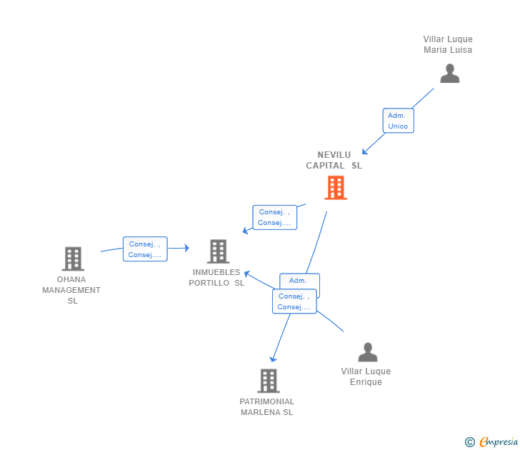 Vinculaciones societarias de NEVILU CAPITAL SL