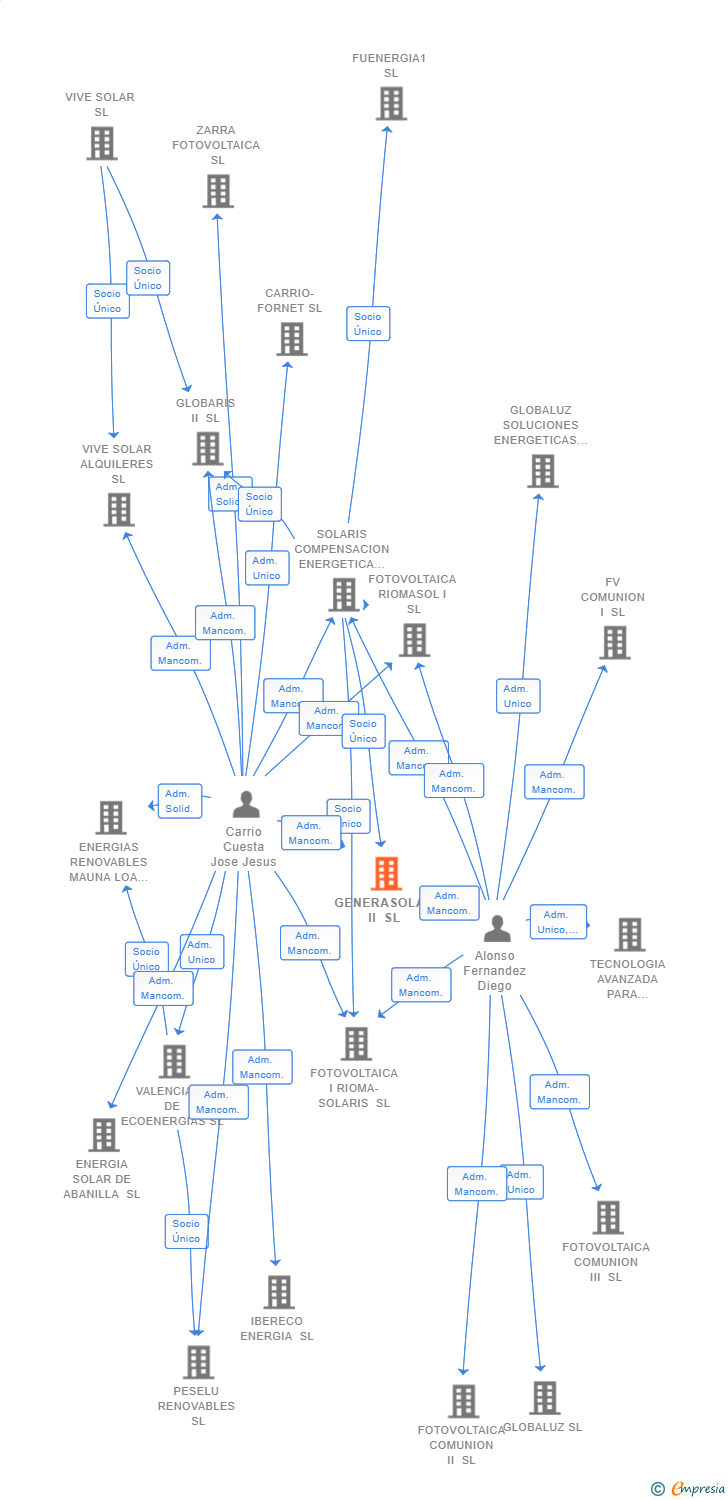 Vinculaciones societarias de GENERASOLAR II SL