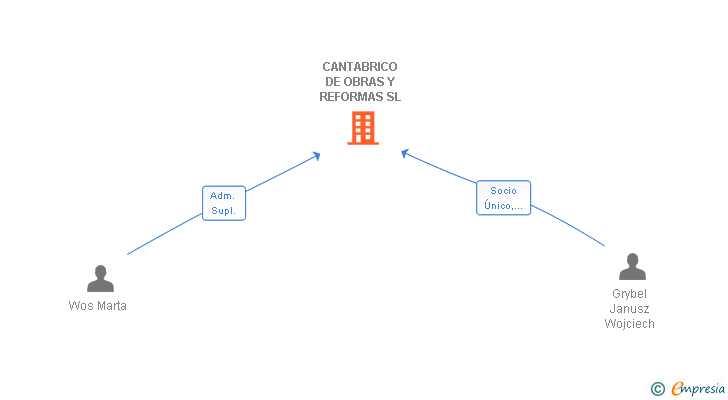 Vinculaciones societarias de CANTABRICO DE OBRAS Y REFORMAS SL
